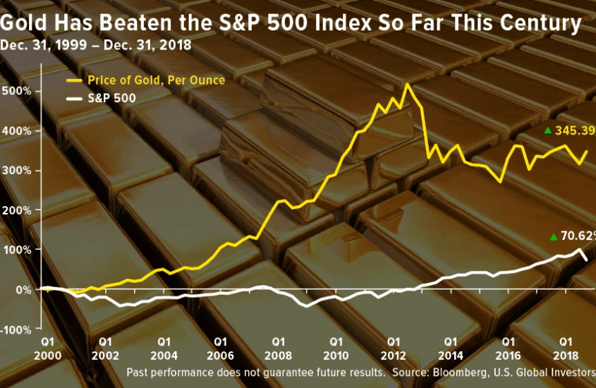 Gold vs. Aktien